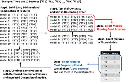 Machine Learning to Predict Brain Amyloid Pathology in Pre-dementia Alzheimer’s Disease Using QEEG Features and Genetic Algorithm Heuristic